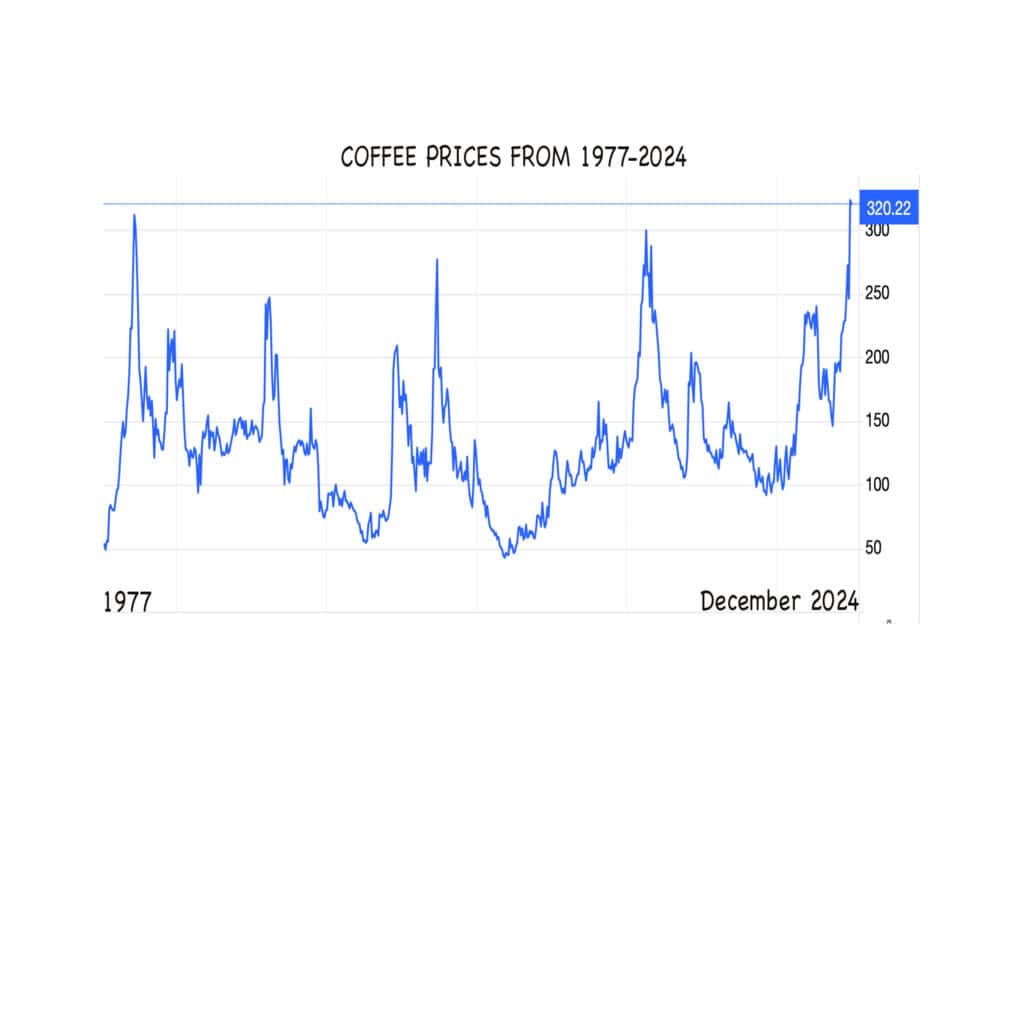 Coffee Prices
